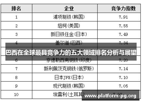 巴西在全球最具竞争力的五大领域排名分析与展望